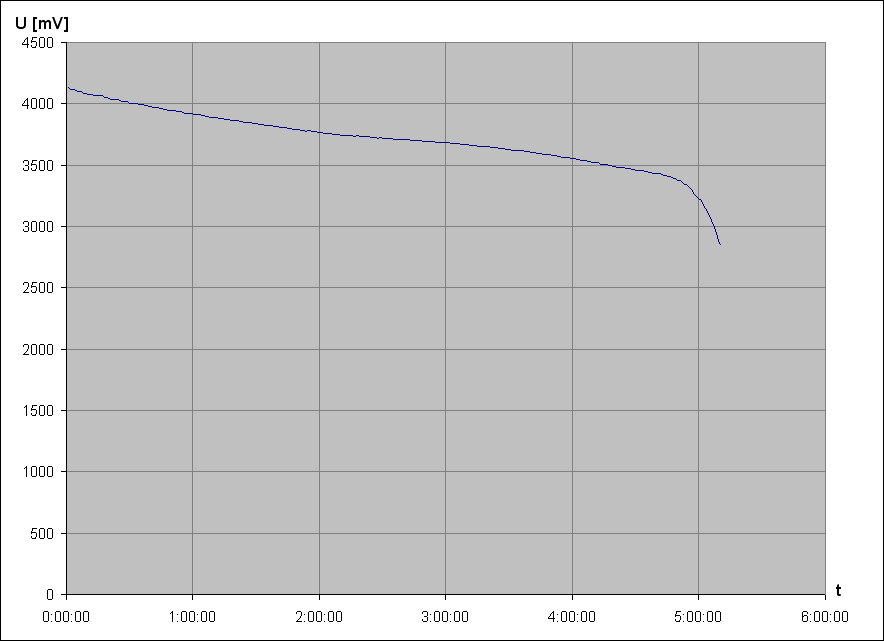 vybjec charakteristika Li-Ion accu Samsung AB603443CU 3,7V 1000mAh (pouit)