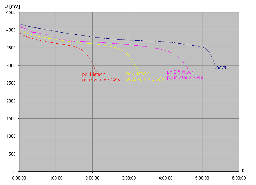 vybjec charakteristika Li-Ion accu Samsung EB-L1G6LLU 3,8V 2100mAh 7,98Wh (origo, nov a pouit)