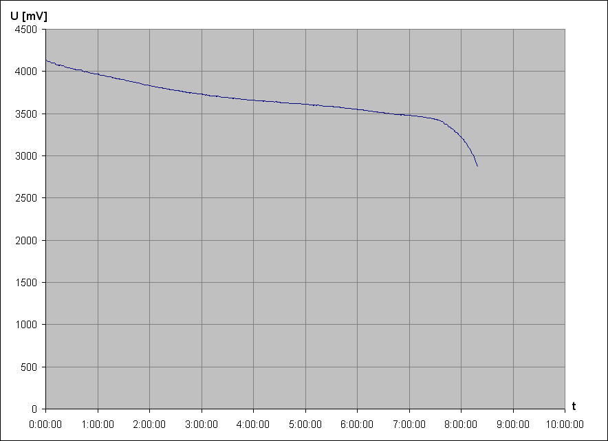 vybjec charakteristika Li-Ion accu Samsung ICR18650-22FU 3,6V 2200mAh 1 (z NTB akupacku HP)