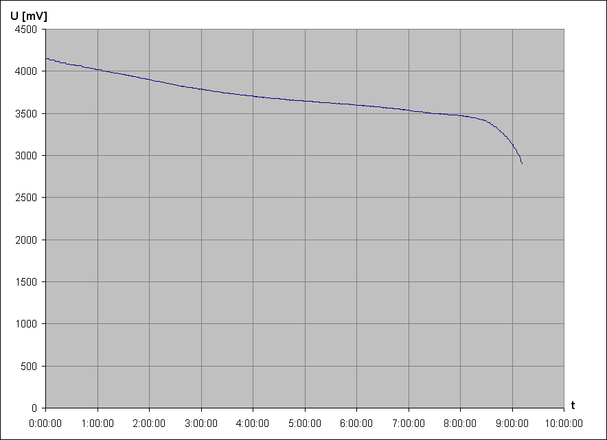 vybjec charakteristika Li-Ion accu Samsung ICR18650-22FU 3,6V 2200mAh 4 (z NTB akupacku HP)