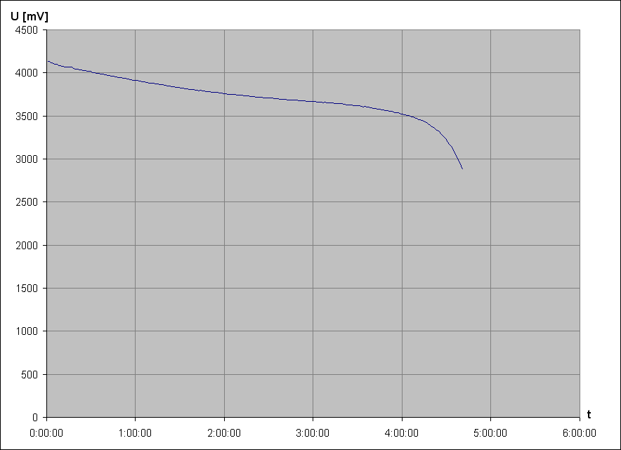 vybjec charakteristika Li-Ion accu Samsung ICR18650-24E 3,6V 2400mAh 1a (z NTB akupacku Asus F3S, pouit)