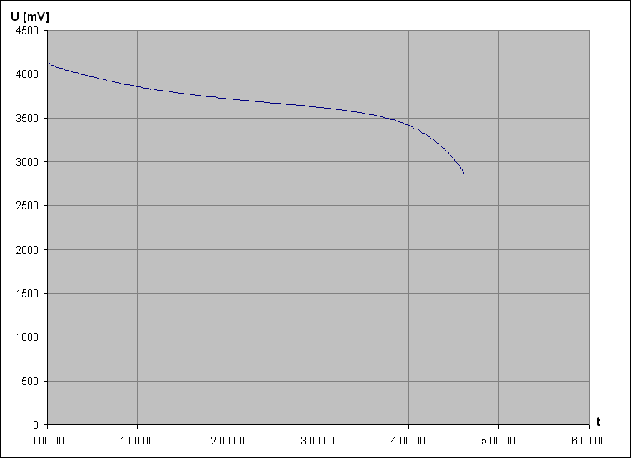 vybjec charakteristika Li-Ion accu Samsung ICR18650-24E 3,6V 2400mAh 3b (z NTB akupacku Asus F3S, pouit)