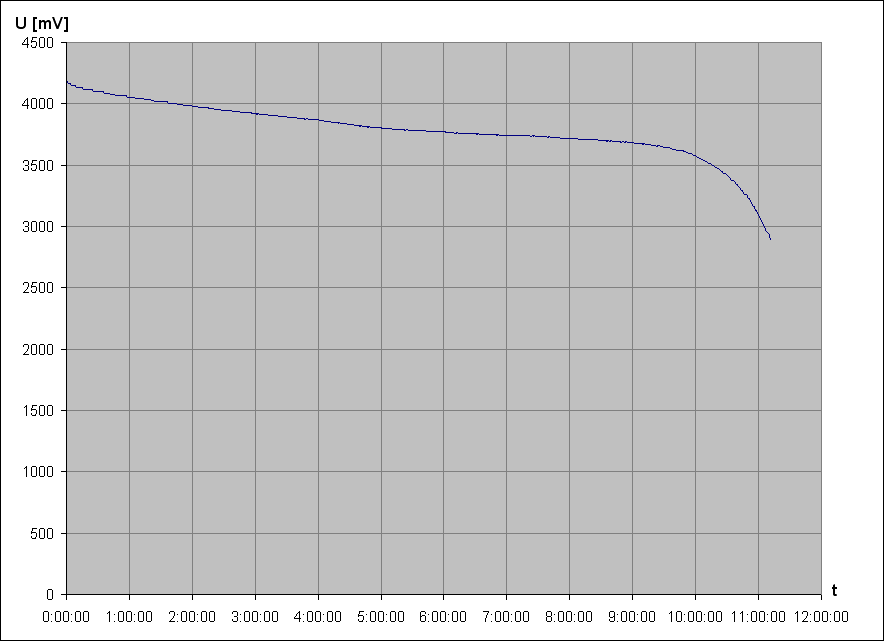 vybjec charakteristika Li-Ion accu Samsung ICR18650-30A 3,6V 3000mAh 1a (z NTB akupacku AA-PL1VC6B)