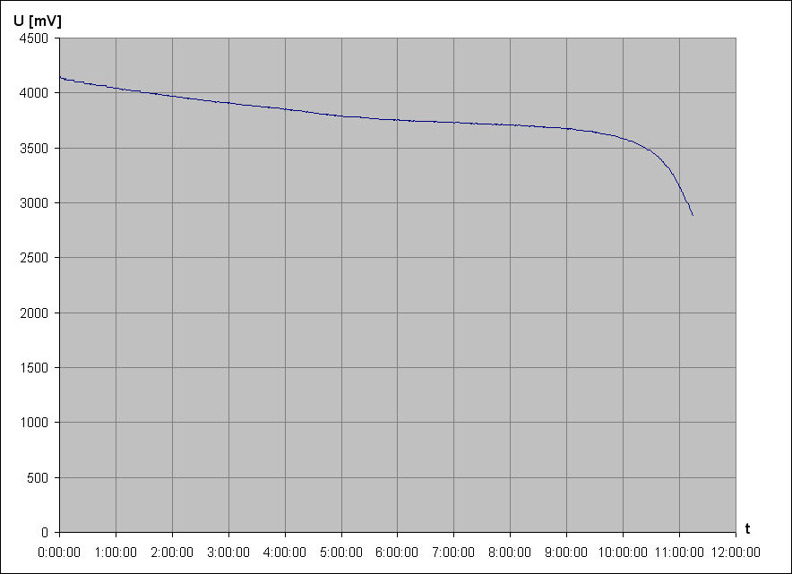 vybjec charakteristika Li-Ion accu Samsung ICR18650-30A 3,6V 3000mAh 1b (z NTB akupacku AA-PL1VC6B)