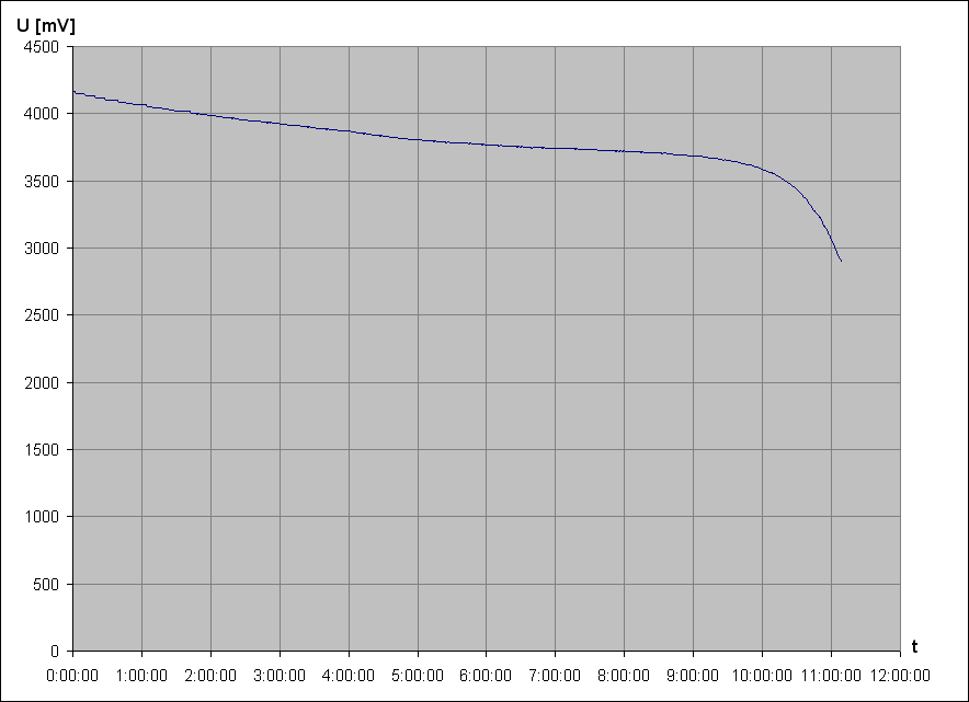 vybjec charakteristika Li-Ion accu Samsung ICR18650-30A 3,6V 3000mAh 2a (z NTB akupacku AA-PL1VC6B)