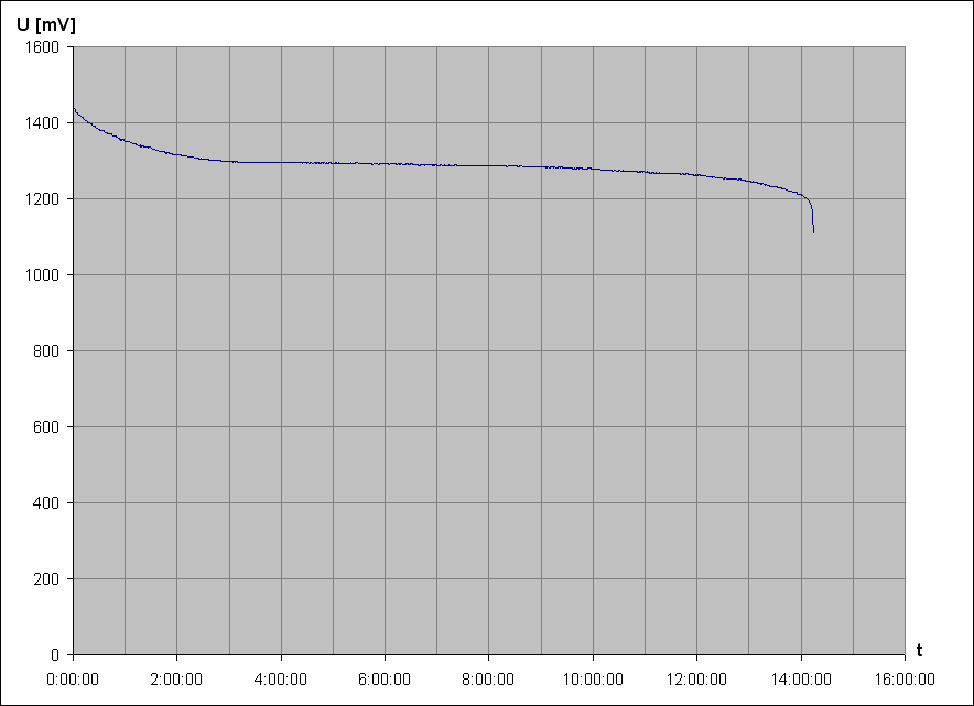 vybjec charakteristika NNiMH accu Sanyo eneloop HR-3UTGA 1,2V 1900mAh AA 1