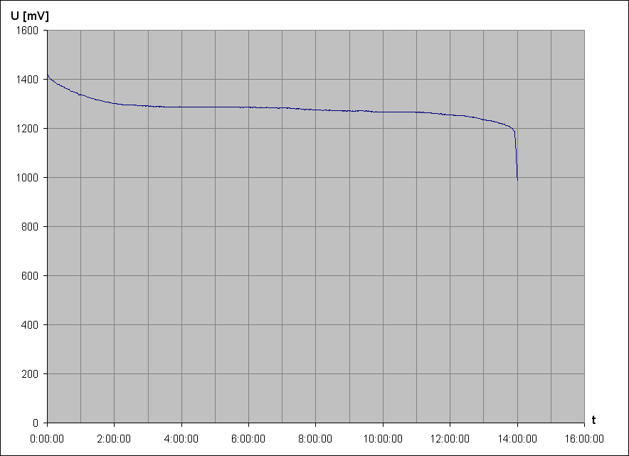 vybjec charakteristika NNiMH accu Sanyo eneloop HR-3UTGA 1,2V 1900mAh AA 2