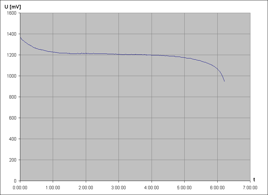 vybjec charakteristika NiMH accu Sanyo eneloop HR-4UTG 1,2V 800mAh AAA 1