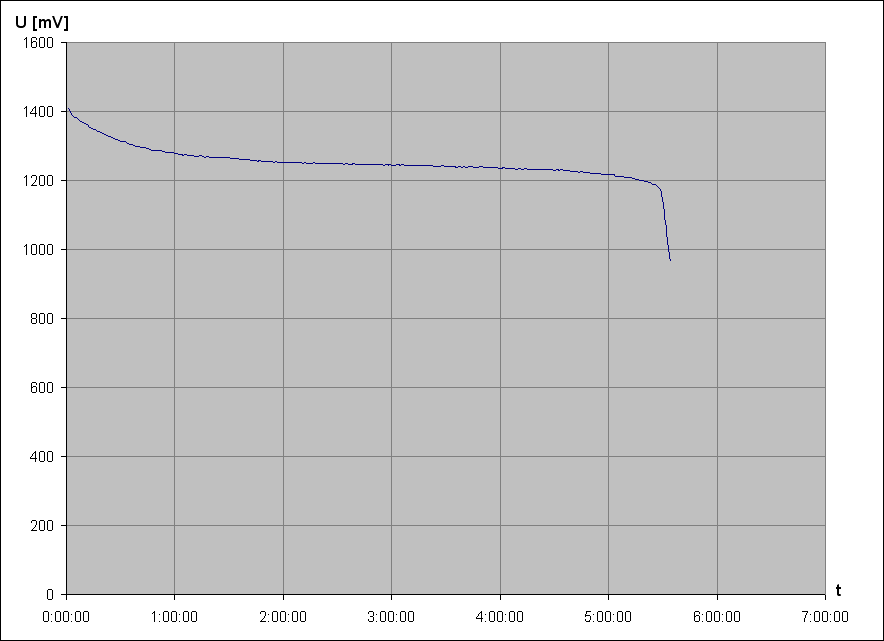 vybjec charakteristika NiMH accu Sanyo eneloop HR-4UTGA 1,2V 800mAh AAA 3