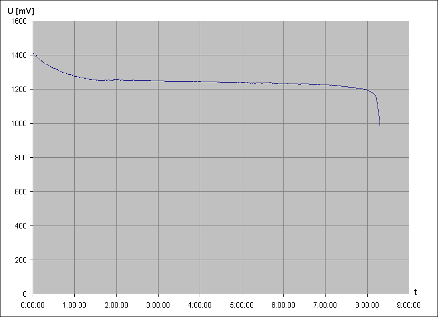 vybjec charakteristika NiMH accu Sanyo eneloop HR-4UTGA 1,2V 800mAh AAA 6