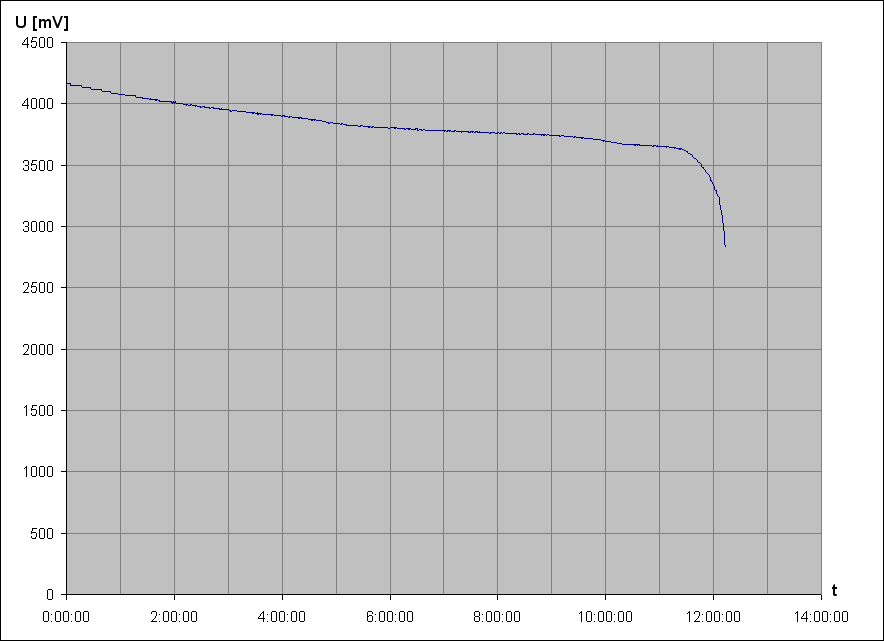 vybjec charakteristika Li-Ion accu Sony Ericsson BST-39 3,6V 920mAh (Sony Ericsson W910i)