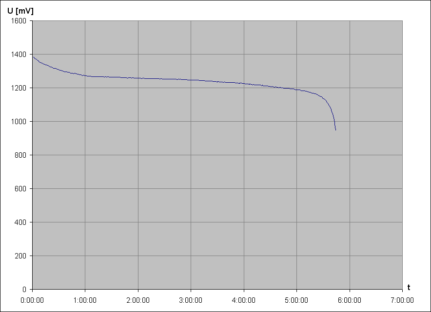 vybjec charakteristika iCd accu Sony NC-AA 1,2V 700mAh AA 1