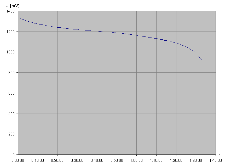 vybjec charakteristika NiMH accu Tronic 1,2V 2500mAh AA 1 (z Lidlu, vyazen)