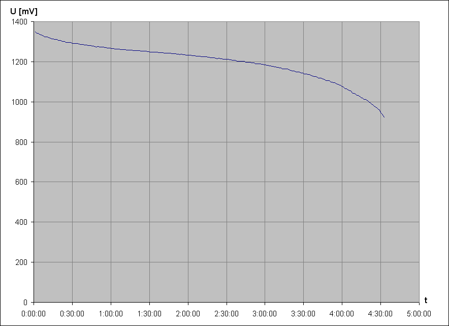 vybjec charakteristika NiMH accu Tronic 1,2V 2500mAh AA 2 (z Lidlu, vyazen)