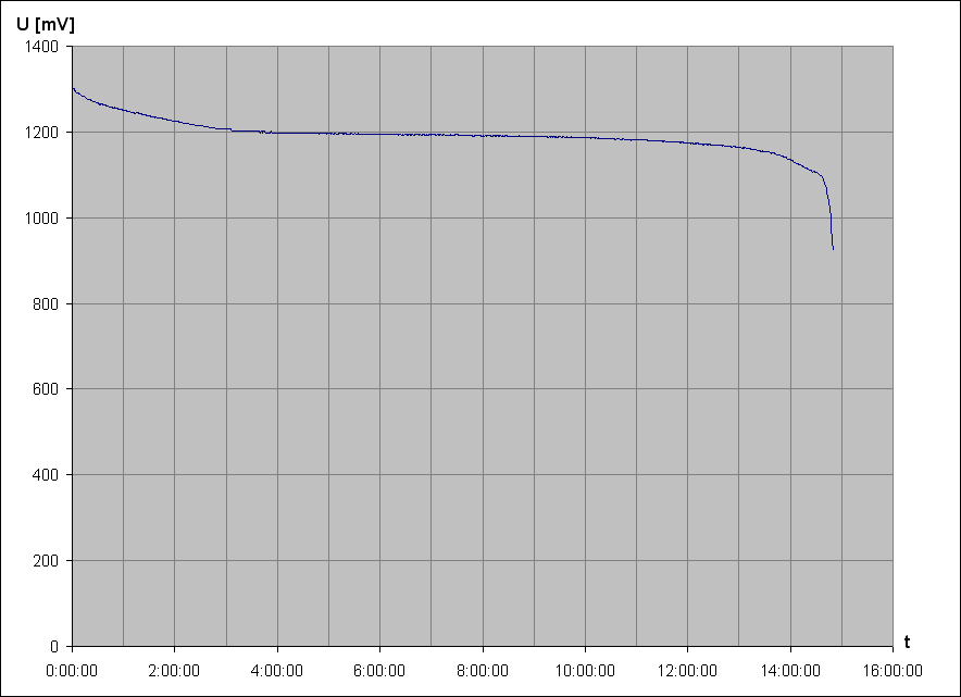 vybjec charakteristika NiMH accu Tronic 1,2V 2500mAh AA 4 (z Lidlu )