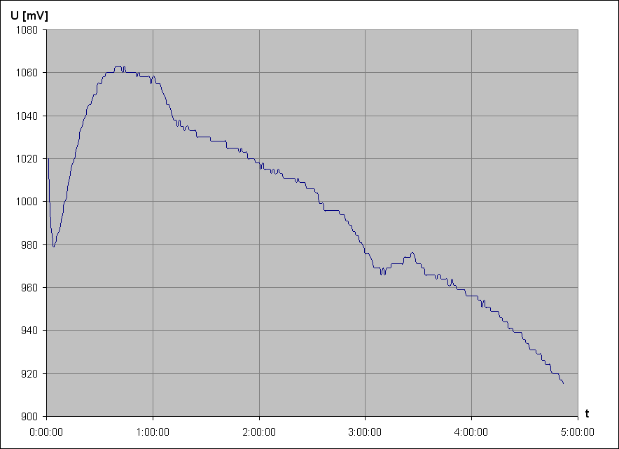 vybjec charakteristika NiMH accu Tronic 1,2V 2500mAh AA 5 (z Lidlu, vyazen)