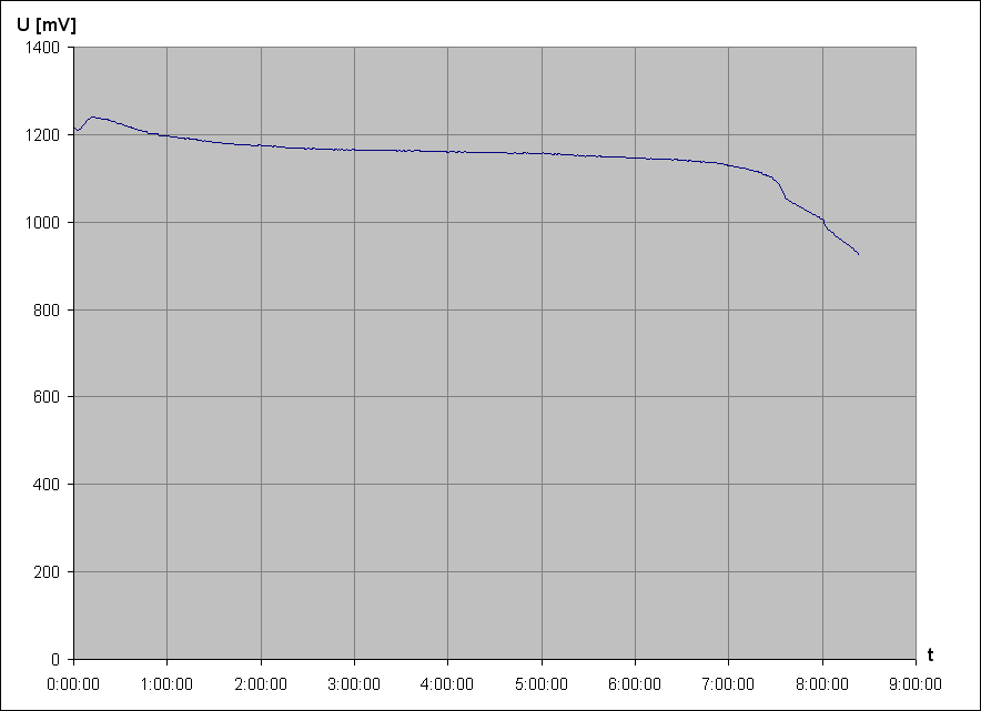 vybjec charakteristika NiMH accu Tronic 1,2V 2500mAh AA 6 (z Lidlu)