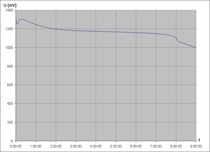 vybjec charakteristika NiMH accu Tronic 1,2V 2500mAh AA 7 (z Lidlu)