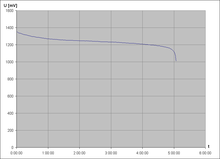 vybjec charakteristika NiMH accu Tronic 1,2V 2500mAh AA 9 (z Lidlu, vyazen)