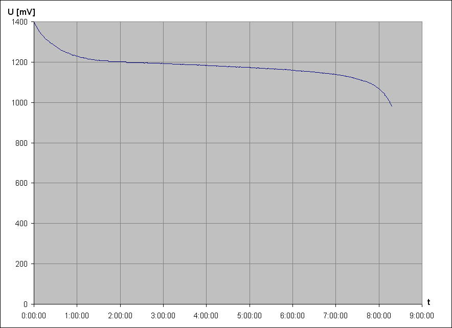 vybjec charakteristika NiMH accu Tronic 1,2V 950mAh AAA 1 (z Lidlu, nov)