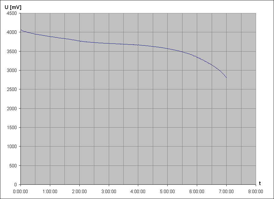 vybjec charakteristika Li-Ion accu WDX0R 3,7V 14Wh 1 (Dell Inspiron, pouit)