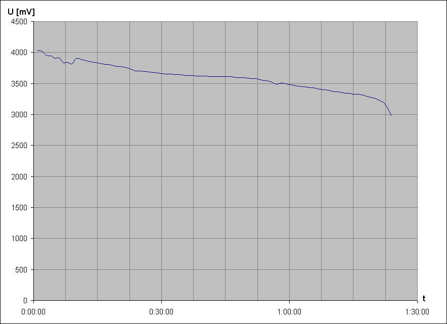 vybjec charakteristika Li-Pol accu XD801640 3,7V 55mAh 2,04Wh