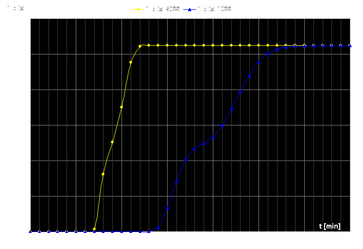 graph of erased bits count during time