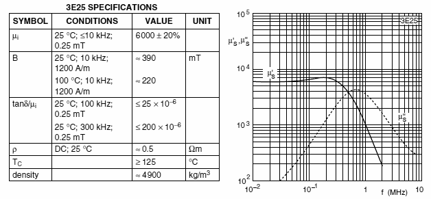 material 3E25 - komplexn permeabilita