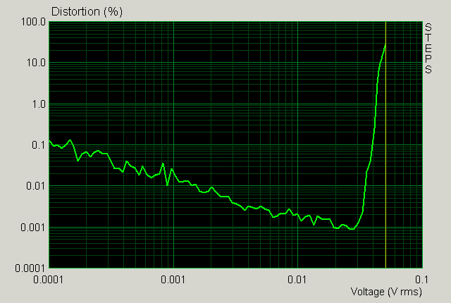 Men THD SB Audigy 2 pes loop-back (promnn amplituda uin, @1kHz)