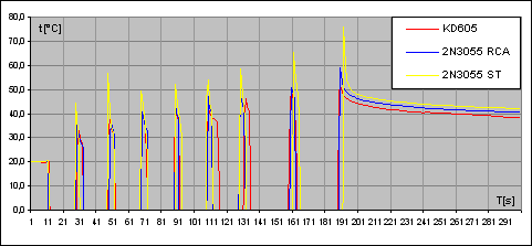 men teplotn skokov odezvy 2N3055