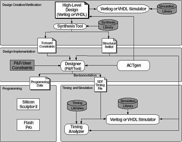 design flow