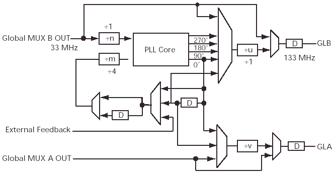 Clock condition circuit with PLL