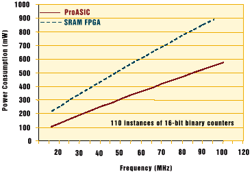 power consumption