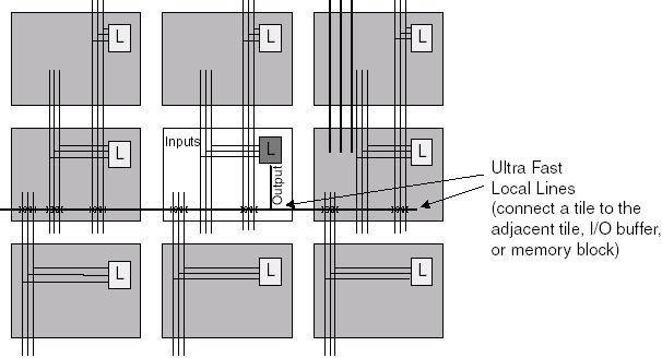 ultrafast local connection