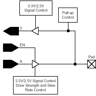 I/O block