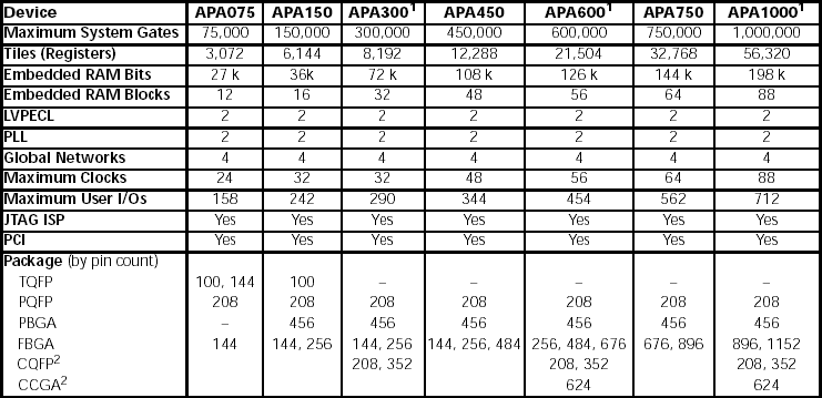 ProASIC Plus family