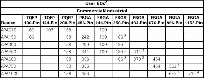 user I/Os table