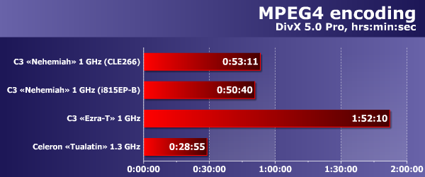 DivX 5.0 Pro encoding