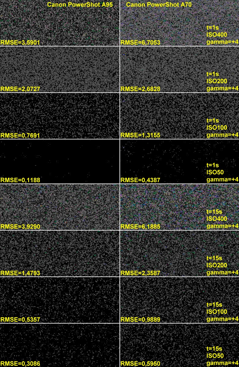 Canon PowerShot A95 vs A70 noise profiles