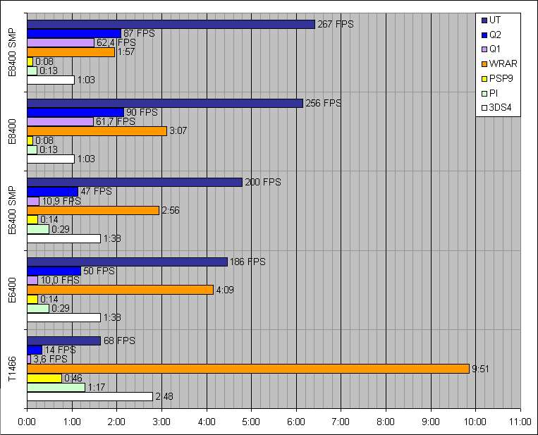 E8400 benchmark