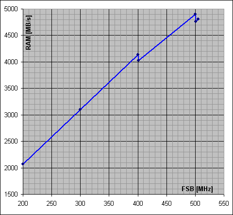 FSB strap - RAM bandwidth vs FSB