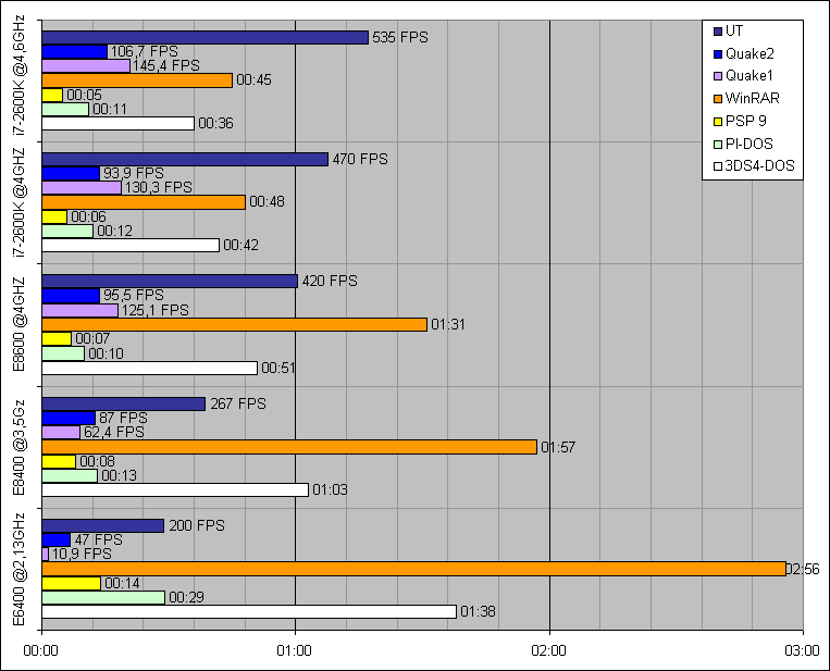 C2D-Core i7-2600K benchmark