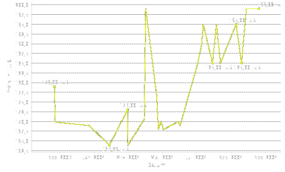 cenov vvoj SY-P4I 845PE ISA