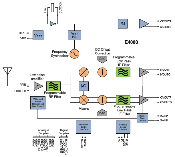 Elonics E4000-blokov schma