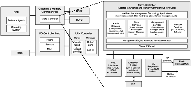 intel ME architecture diagram